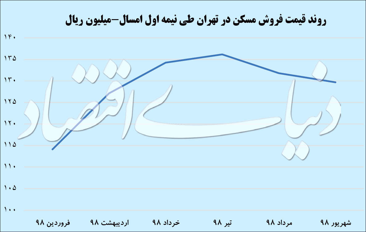 رکود تاریخی در بازار مسکن تهران زیر ذره‌بین؛ بازگشت مسکن به کانال ۱۲ میلیون تومانی+نمودار