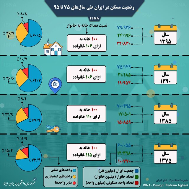 وضعیت مسکن در ایران طی سال‌های ۷۵ تا ۹۵!
